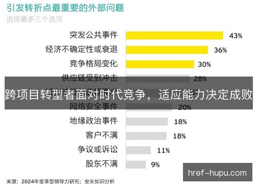 跨项目转型者面对时代竞争,适应能力决定成败 跨项目转型者面对时代竞争,适应能力决定成败